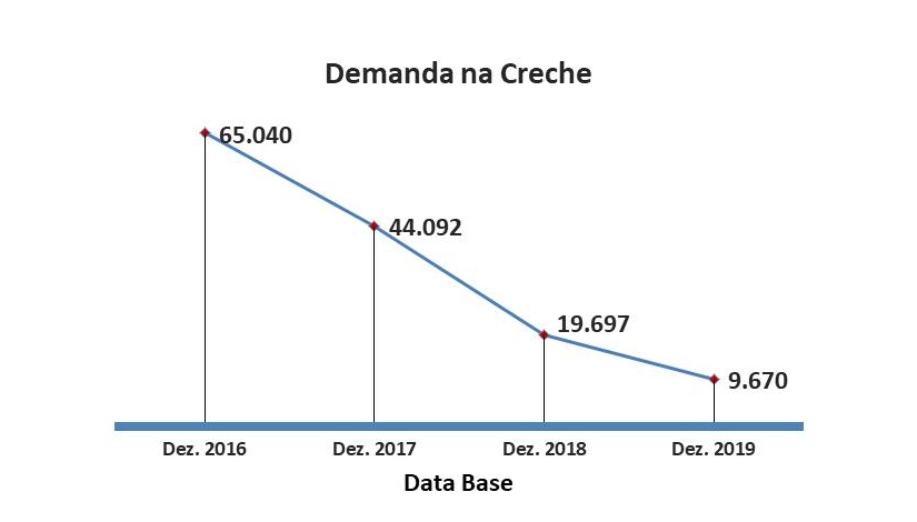Gráfico expondo a demanda na creche de dezembro de 2016 a 2019