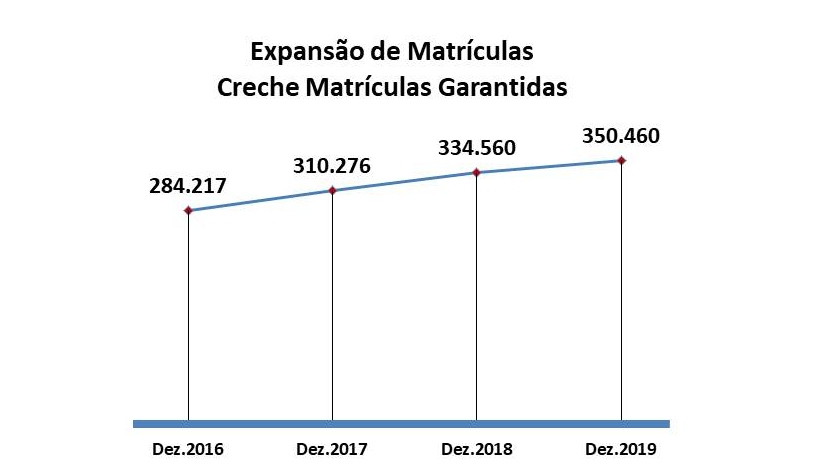 gráfico com a expansão de matrículas garantidas em creches de dezembro de 2016 a 2019