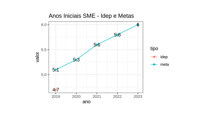 Imagem com o Gráfico de Anos Iniciais SME - Idep e Metas