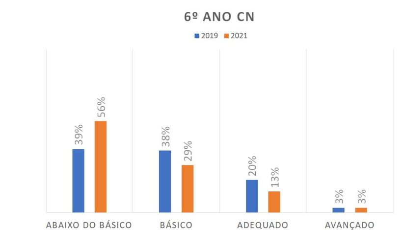 Gráfico 6º ano CN Abaixo do básico 2019 - 39% 2021 - 56% Básico 2019 - 38% 2021 - 29% Adequado 2019 - 20% 2021 - 13% Avançado 2019 - 3% 2021 - 3%