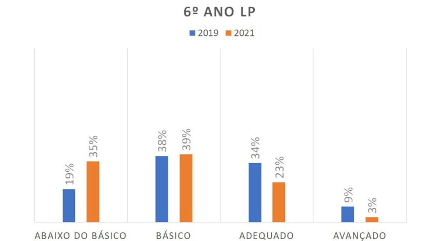 Gráfico 6º ano LP Abaixo do básico 2019 - 19% 2021 - 35% Básico 2019 - 38% 2021 - 39% Adequado 2019 - 34% 2021 - 23% Avançado 2019 - 9% 2021 - 3%