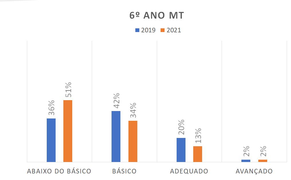 Gráfico 6º ano MT Abaixo do básico 2019 - 36% 2021 - 51% Básico 2019 - 42% 2021 - 34% Adequado 2019 - 20% 2021 - 13% Avançado 2019 - 2% 2021 - 2%
