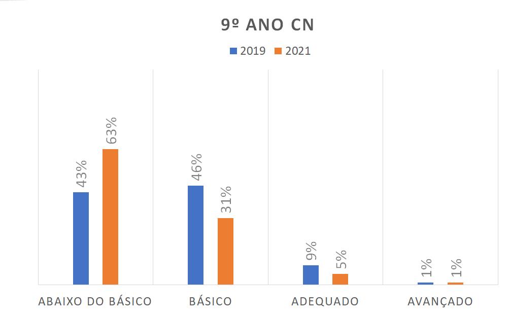 Gráfico 9º ano CN Abaixo do básico 2019 - 43% 2021 - 63% Básico 2019 - 46% 2021 - 31% Adequado 2019 - 9% 2021 - 5% Avançado 2019 - 1% 2021 - 1%
