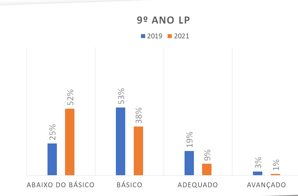 Gráfico 9º ano LP Abaixo do básico 2019 - 25% 2021 - 52% Básico 2019 - 53% 2021 - 38% Adequado 2019 - 19% 2021 - 9% Avançado 2019 - 3% 2021 - 1%