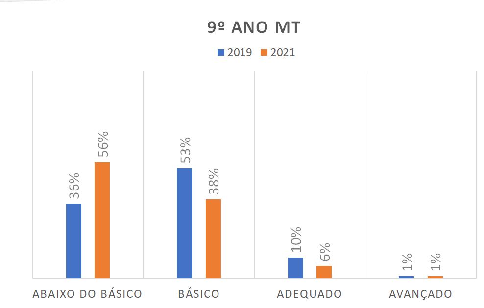 Gráfico 9º ano MT Abaixo do básico 2019 - 36% 2021 - 56% Básico 2019 - 53% 2021 - 38% Adequado 2019 - 10% 2021 - 6% Avançado 2019 - 1% 2021 - 1%