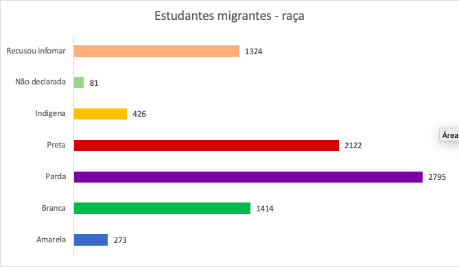 Migrantes Por Raça