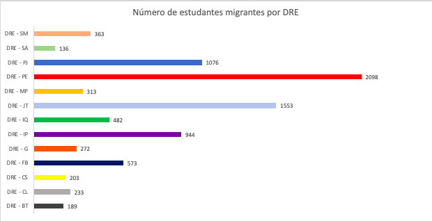 Descritivo do número de estudantes Migrantes por DRE