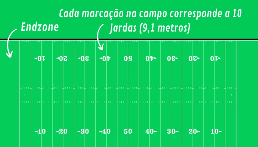Campo de futebol americano com fundo verde e marcações a cada 10 jardas (correspondente a 9,1 m).