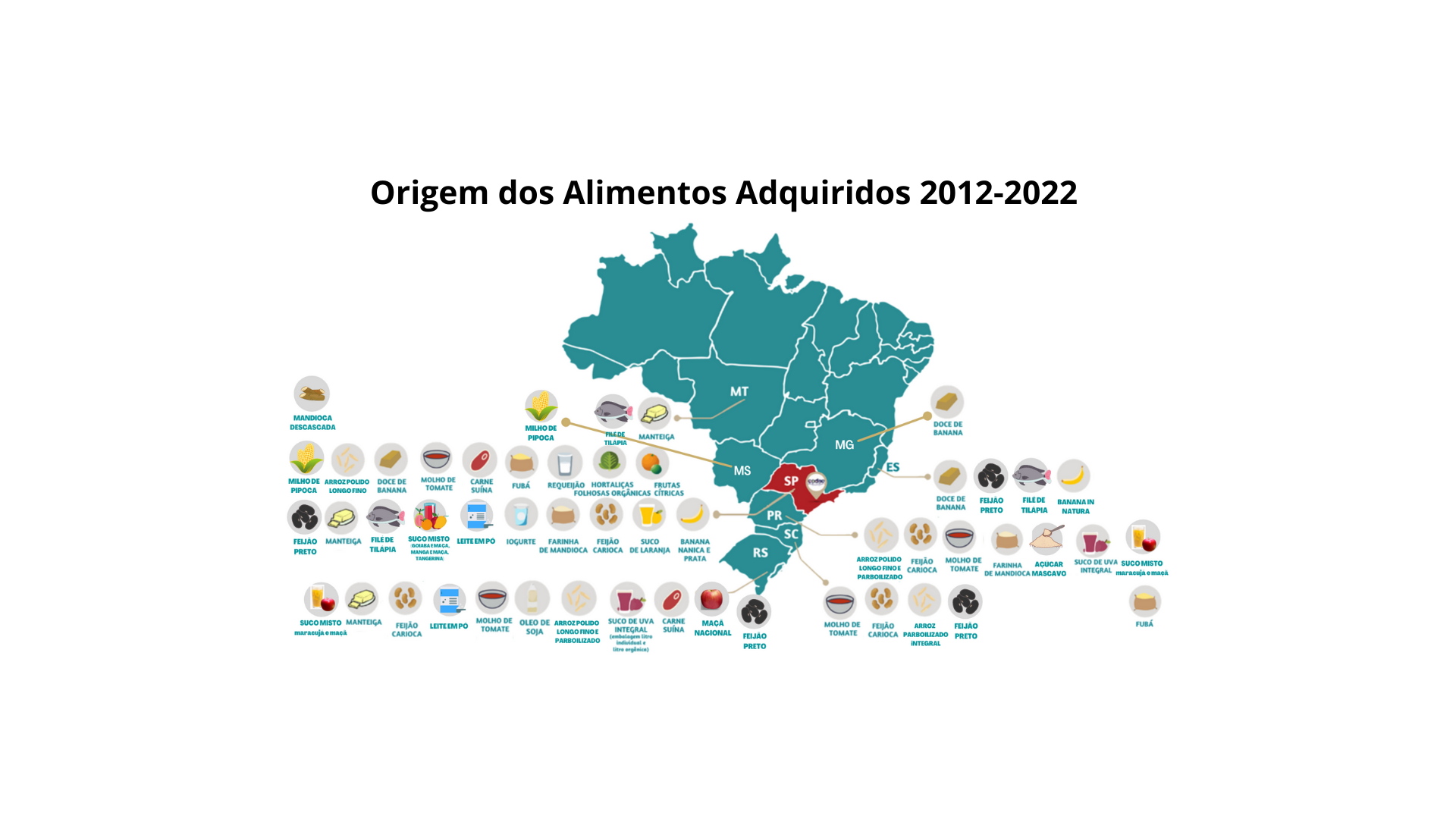 Origem Dos Alimentos Adquiridos 2022