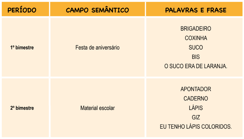 Atividade de Lingua Portuguesa de sondagem, com uma tabela com campo semântico, período e palavras