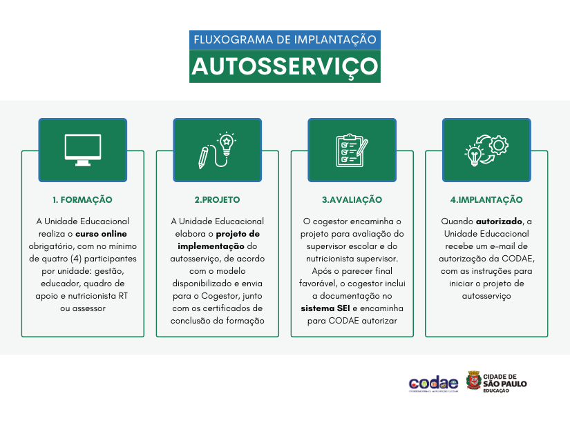 Fluxo Autosserviço - Etapas: Formação, Projeto, Avaliação, Implantação