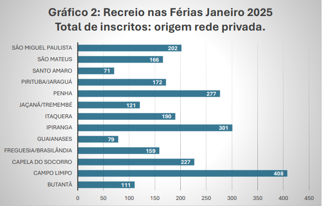 Gráfico de participação de estudantes da rede privada no Recreio nas Férias