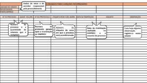 Imagem de um formulário administrativo em formato de tabela, com fundo branco e linhas pretas, alguns títulos destacados em faixas coloridas. Na parte superior há campos intitulados “Unidade de origem”, “Responsável” e “Ponto SIMPROC”, acompanhados de um balão explicativo indicando que são os dados do setor e do servidor responsável pelo preenchimento. Abaixo, há uma tabela principal com colunas nomeadas: “Nº do processo”, “Quant. volume”, “Nº do protocolo”, “Etiqueta IRON/Cód. barra”, “Data da tramitação”, “Assunto” e “Observação”. Cada coluna possui balões explicativos em formato de chamada, descrevendo o que deve ser preenchido, como o número do processo e a quantidade de volumes, o número do protocolo gerado após a tramitação no SIMPROC, o número da etiqueta da caixa onde o processo está acondicionado, a data da tramitação realizada no SIMPROC e o assunto do processo, além de observações adicionais. As linhas abaixo dos títulos estão em branco, destinadas ao preenchimento manual ou digital das informações.