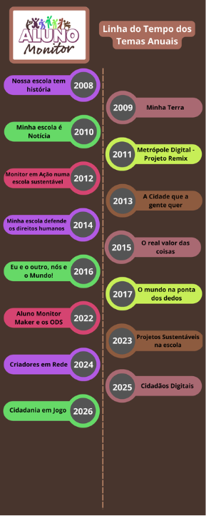 Alunos Monitores E O Eca Digital